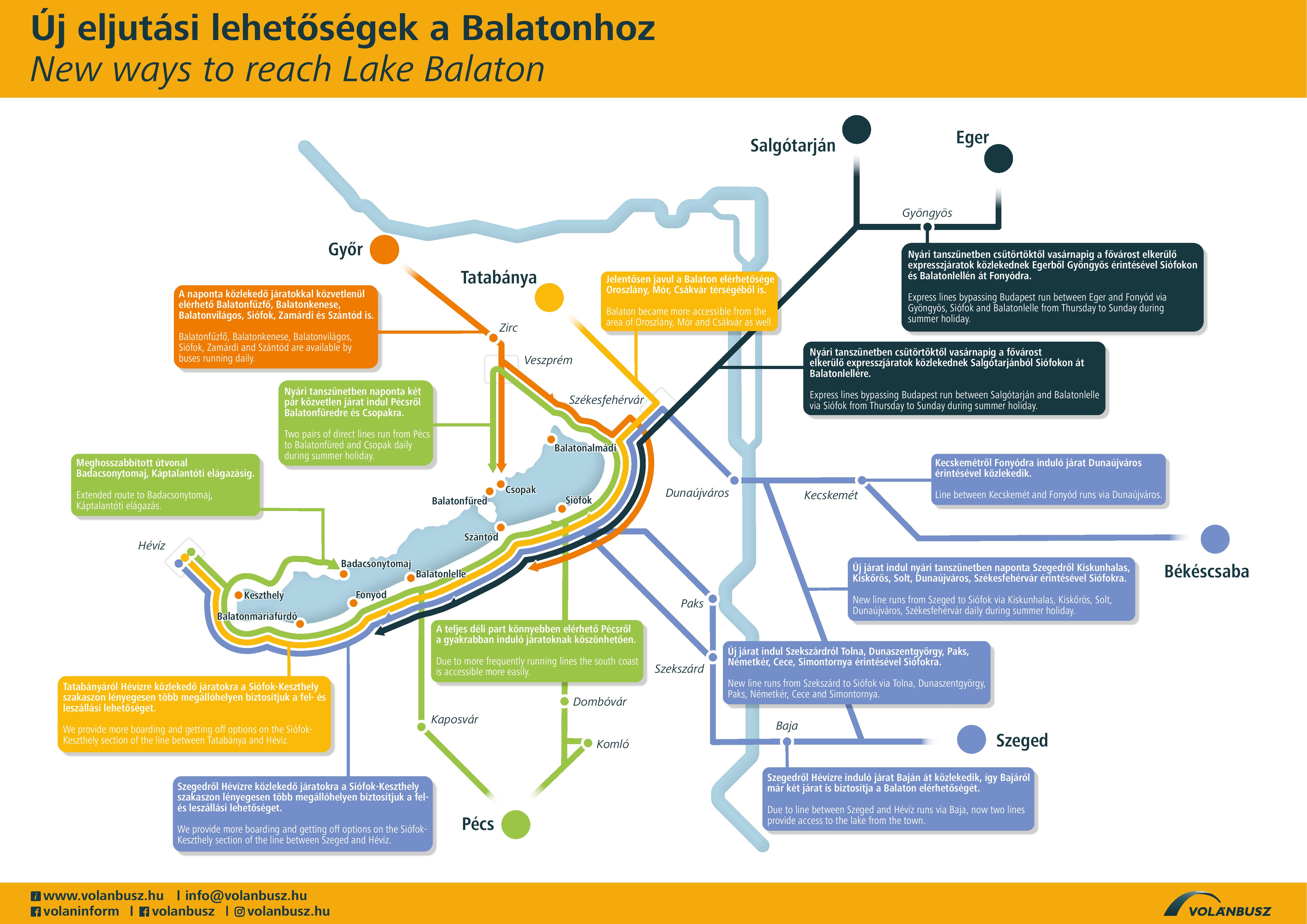 A térképen az új eljutási lehetőségek láthatók a Balatonhoz.