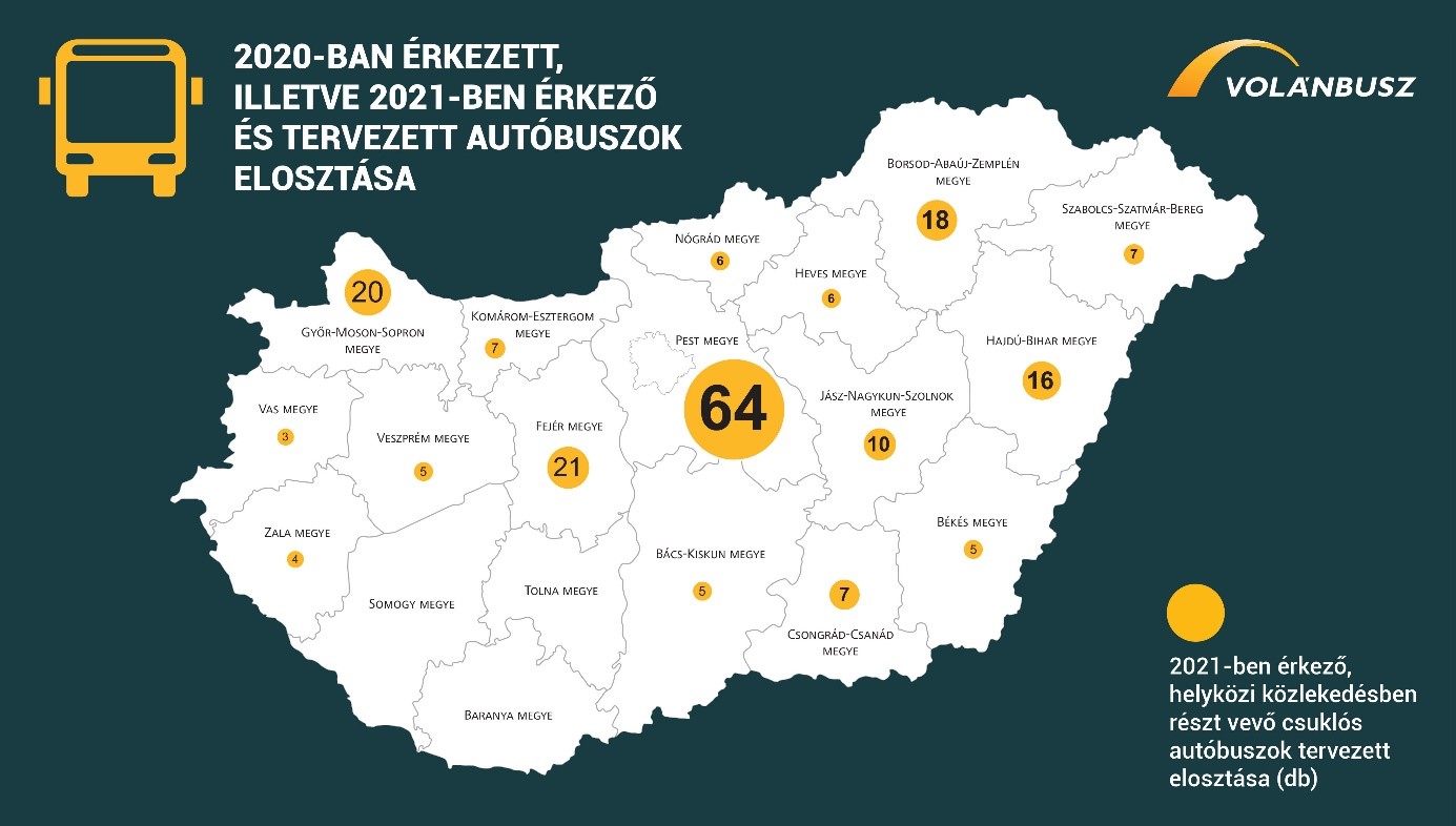 : A térképen, megyénként a 2020-ban érkezett, 2021-ben érkező autóbuszok elosztása